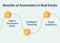Intelligent Real Estate Marketing Automation with CRM