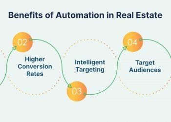 Intelligent Real Estate Marketing Automation with CRM