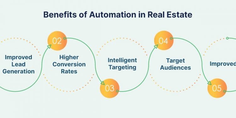 Intelligent Real Estate Marketing Automation with CRM